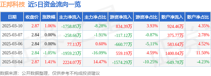 股票行情快报：正邦科技（002157）3月10日主力资金净卖出1758.85万元