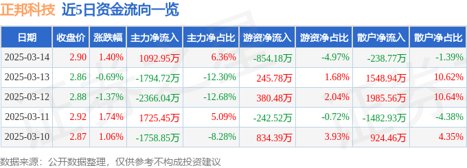 股票行情快报：正邦科技（002157）3月14日主力资金净买入1092.95万元