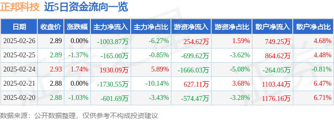 股票行情快报：正邦科技（002157）2月26日主力资金净卖出1003.87万元