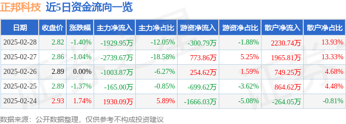 股票行情快报：正邦科技（002157）2月28日主力资金净卖出1929.95万元