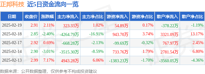 股票行情快报：正邦科技（002157）2月19日主力资金净买入323.33万元