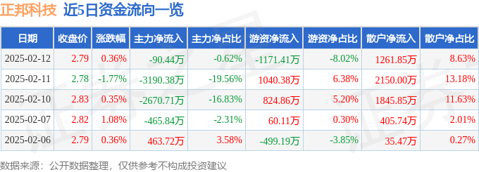 股票行情快报：正邦科技（002157）2月12日主力资金净卖出90.44万元