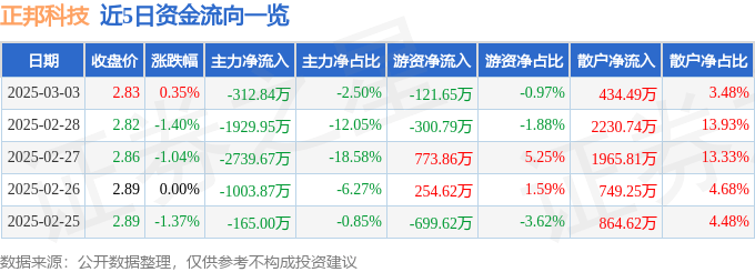 股票行情快报：正邦科技（002157）3月3日主力资金净卖出312.84万元