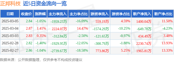 股票行情快报：正邦科技（002157）3月5日主力资金净卖出1959.23万元