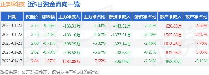 股票行情快报：正邦科技（002157）1月23日主力资金净卖出183.31万元