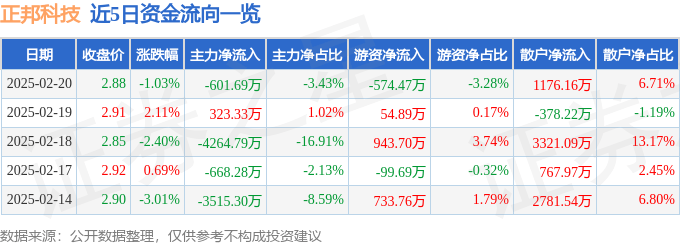 股票行情快报：正邦科技（002157）2月20日主力资金净卖出601.69万元