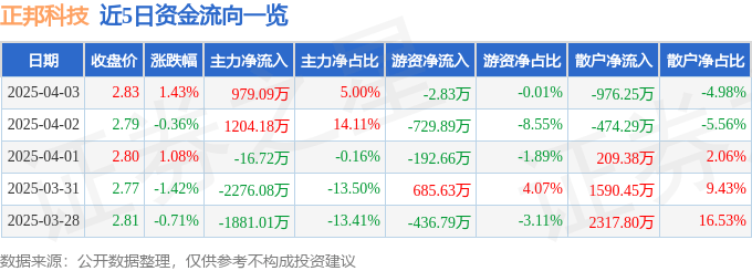 股票行情快报：正邦科技（002157）4月3日主力资金净买入979.09万元