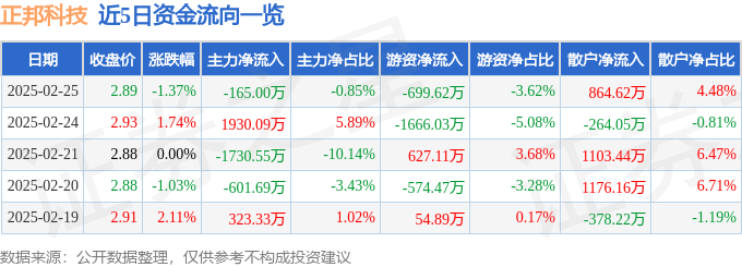 股票行情快报：正邦科技（002157）2月25日主力资金净卖出165.00万元