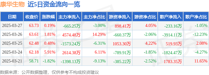 股票行情快报：康华生物（300841）3月27日主力资金净卖出665.25万元