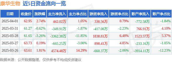 股票行情快报：康华生物（300841）4月1日主力资金净买入442.02万元