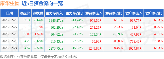 股票行情快报：康华生物（300841）2月28日主力资金净卖出1946.27万元