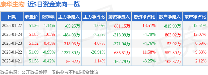 股票行情快报：康华生物（300841）1月27日主力资金净卖出65.25万元