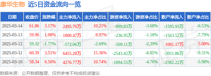 股票行情快报：康华生物（300841）3月14日主力资金净买入2495.76万元