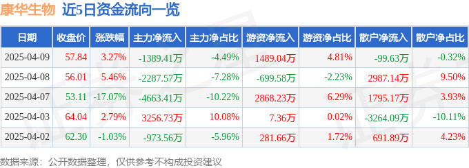 股票行情快报：康华生物（300841）4月9日主力资金净卖出1389.41万元