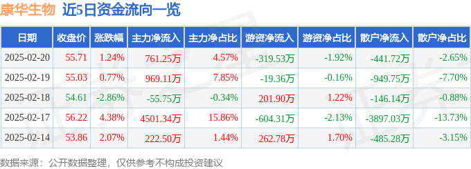 股票行情快报：康华生物（300841）2月20日主力资金净买入761.25万元