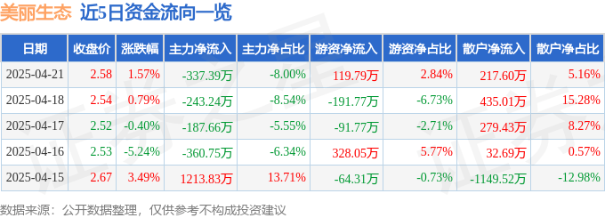 股票行情快报：美丽生态（000010）4月21日主力资金净卖出337.39万元