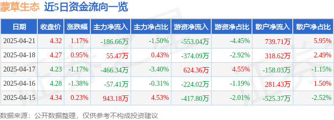 股票行情快报：蒙草生态（300355）4月21日主力资金净卖出186.66万元