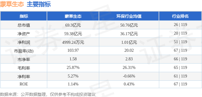 股票行情快报：蒙草生态（300355）4月21日主力资金净卖出186.66万元