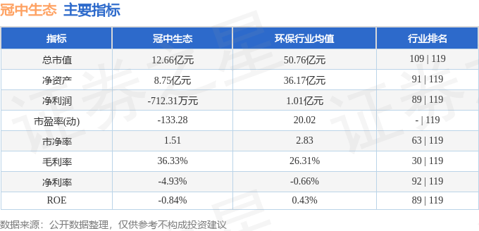 股票行情快报：冠中生态（300948）4月21日主力资金净卖出166.11万元