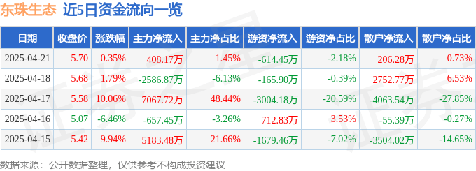 股票行情快报：东珠生态（603359）4月21日主力资金净买入408.17万元