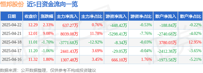 股票行情快报：恒邦股份（002237）4月22日主力资金净买入637.27万元