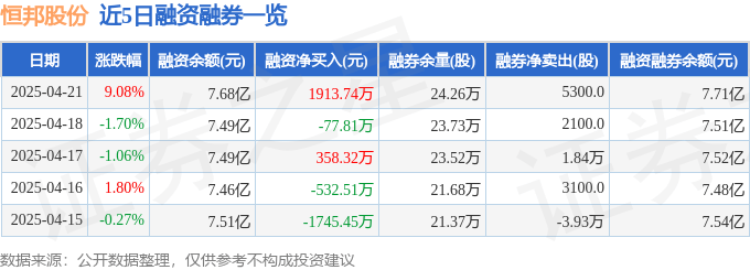 恒邦股份（002237）4月21日主力资金净买入8039.08万元