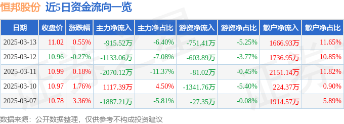 股票行情快报：恒邦股份（002237）3月13日主力资金净卖出915.52万元