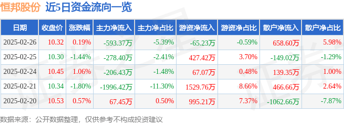 股票行情快报：恒邦股份（002237）2月26日主力资金净卖出593.37万元