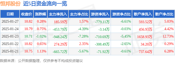 股票行情快报：恒邦股份（002237）1月27日主力资金净买入185.59万元