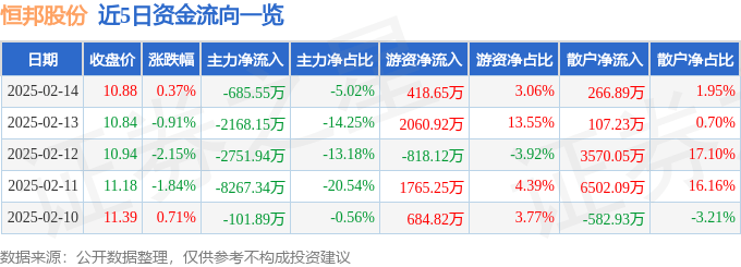 股票行情快报：恒邦股份（002237）2月14日主力资金净卖出685.55万元