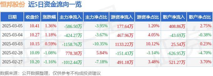 股票行情快报：恒邦股份（002237）3月5日主力资金净卖出586.50万元