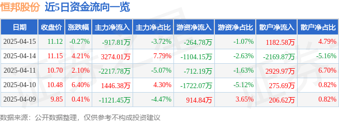 股票行情快报：恒邦股份（002237）4月15日主力资金净卖出917.81万元