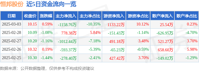 股票行情快报：恒邦股份（002237）3月3日主力资金净卖出1158.76万元