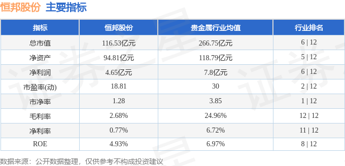 股票行情快报：恒邦股份（002237）3月3日主力资金净卖出1158.76万元