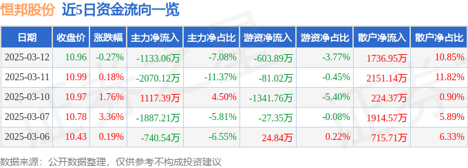 股票行情快报：恒邦股份（002237）3月12日主力资金净卖出1133.06万元