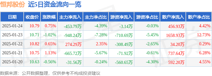股票行情快报:恒邦股份(002237)1月24日主力资金净卖出453.79万元
