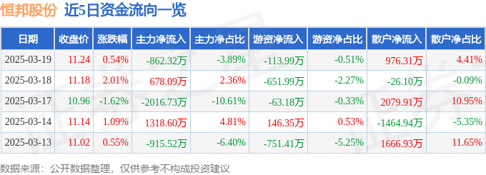 股票行情快报：恒邦股份（002237）3月19日主力资金净卖出862.32万元