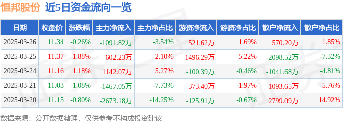 股票行情快报：恒邦股份（002237）3月26日主力资金净卖出1091.82万元