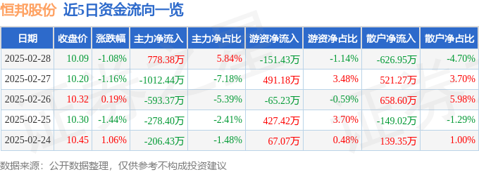 股票行情快报：恒邦股份（002237）2月28日主力资金净买入778.38万元