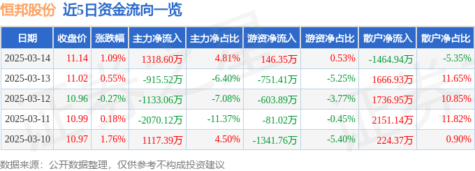 股票行情快报:恒邦股份(002237)3月14日主力资金净买入1318.60万元