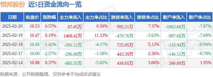 股票行情快报：恒邦股份（002237）2月20日主力资金净买入67.45万元