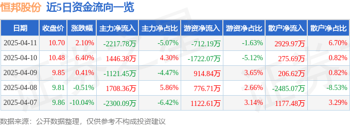股票行情快报：恒邦股份（002237）4月11日主力资金净卖出2217.78万元
