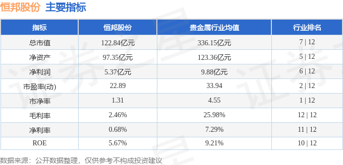 股票行情快报：恒邦股份（002237）4月11日主力资金净卖出2217.78万元