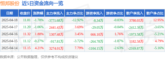 股票行情快报：恒邦股份（002237）4月18日主力资金净卖出3771.68万元