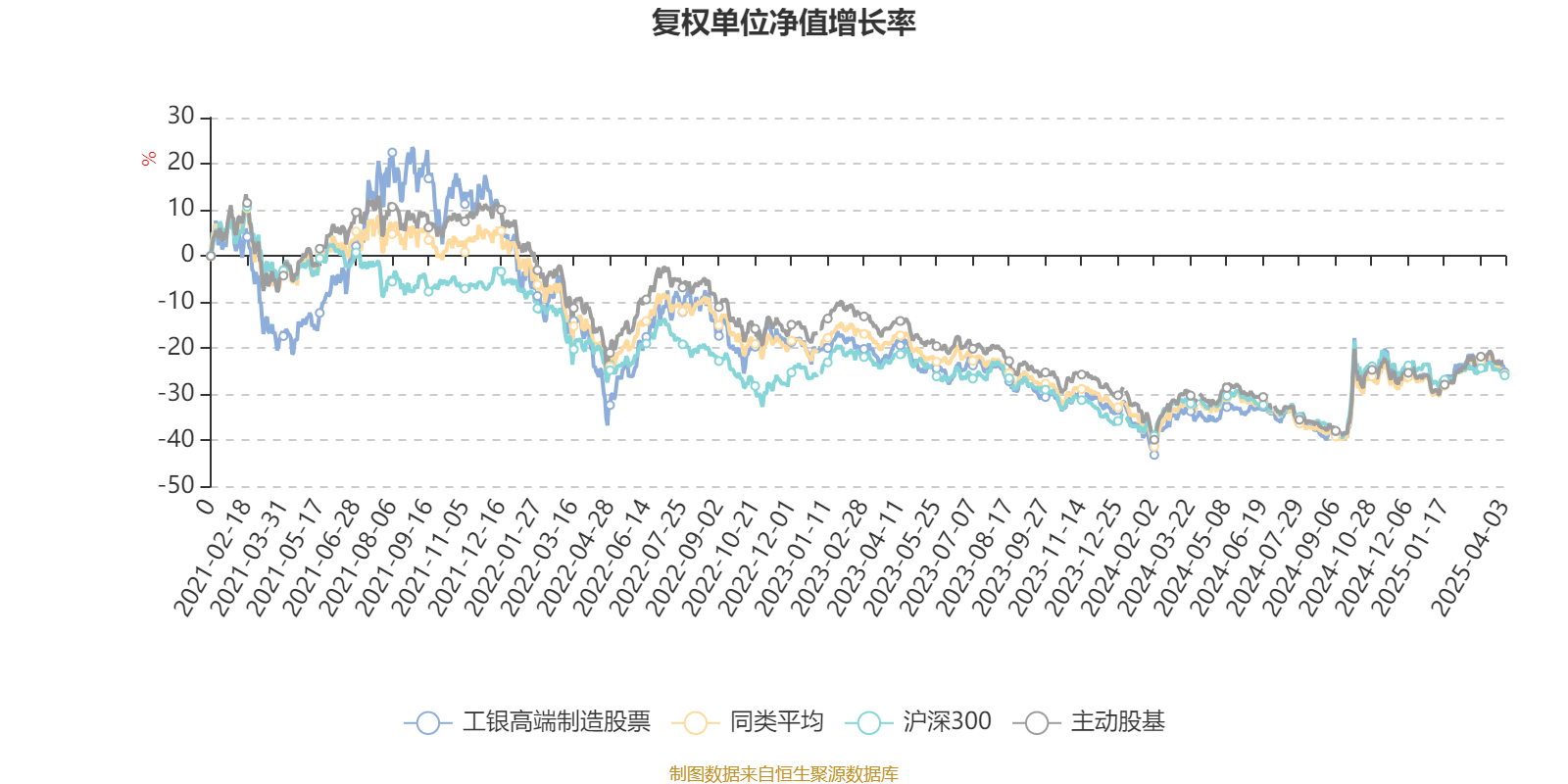 工银高端制造股票：2024年换手率为25.66%