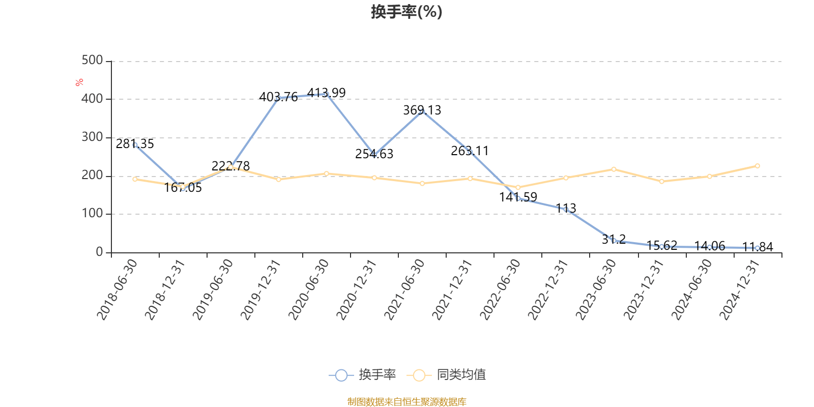 工银高端制造股票：2024年换手率为25.66%