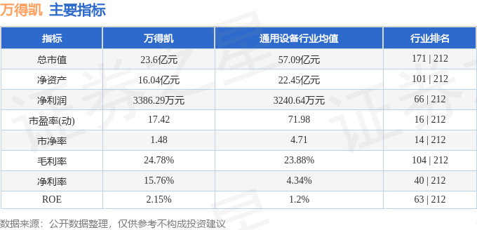 股票行情快报：万得凯（301309）4月29日主力资金净卖出371.48万元