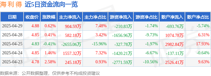 股票行情快报：海利得（002206）4月29日主力资金净买入904.59万元