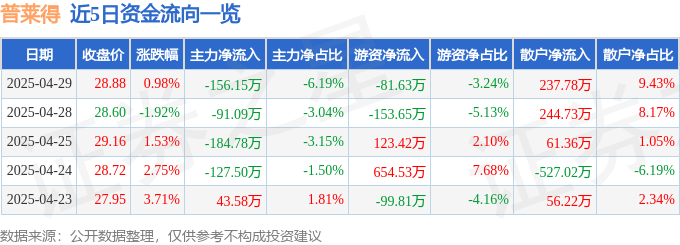 股票行情快报：普莱得（301353）4月29日主力资金净卖出156.15万元