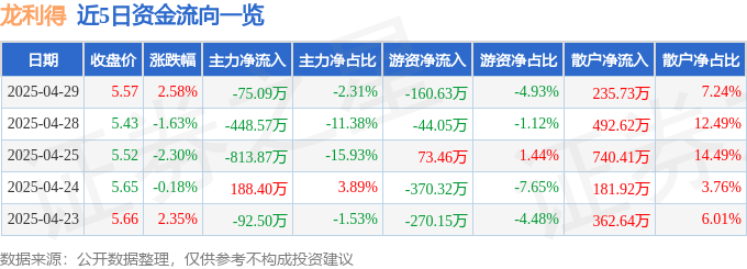 股票行情快报：龙利得（300883）4月29日主力资金净卖出75.09万元